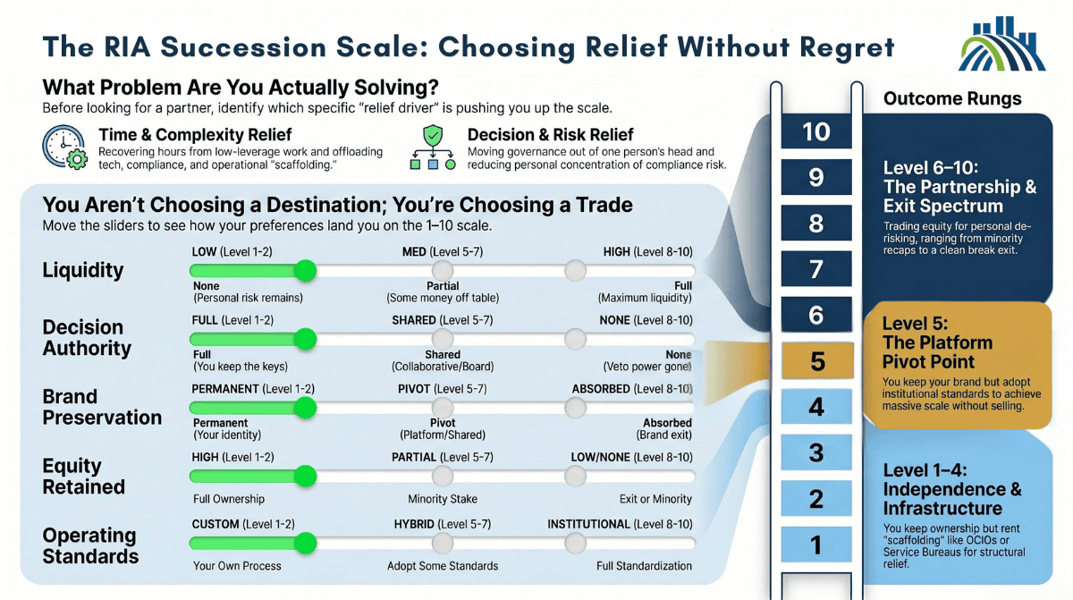 The RIA Succession Scale: Choosing Relief Without Regret